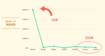 いまはこんなに安いSDカードの価格推移 | | JapanCity-雑記ブログ
